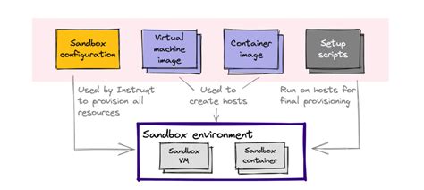 wiring sandbox